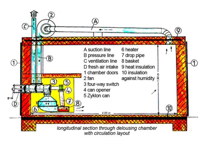 Illustration 6: Standardized Zyklon-B fumigation chamber, called a 'Normalgaskammer' (standard gas chamber)