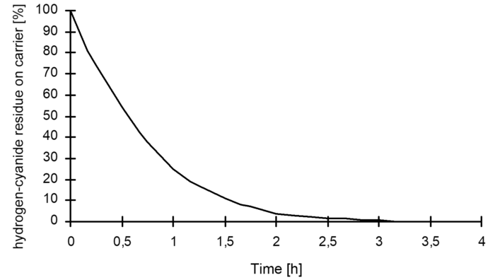 Figure 1: Evaporation rate of hydrogen cyanide from the carrier material Erco (gypsum with some starch) at 15°C and fine distribution, according to R. Irmscher/DEGESCH 1942.