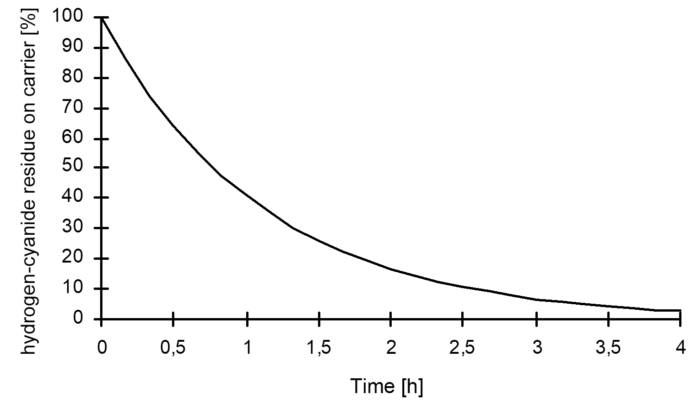 Figure 2: Evaporation rate of hydrogen cyanide from the carrier material at more than 20°C and fine distribution of the preparation, according to Detia Freyberg GmbH 1991.