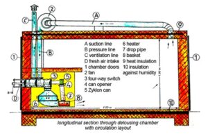 Degesch delousing chamber with circulation device