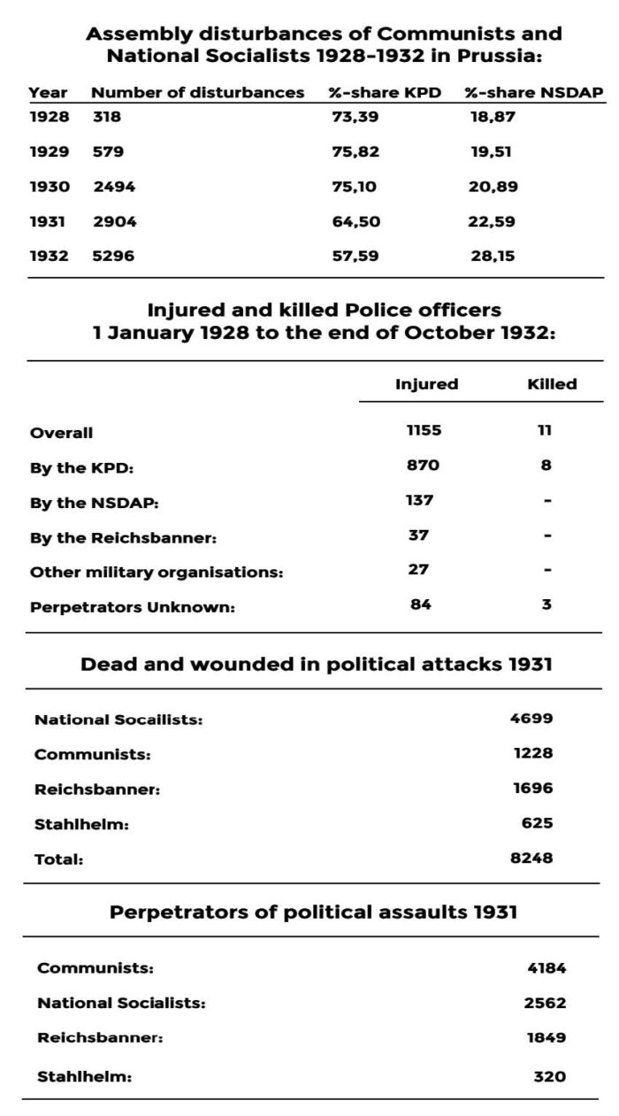 Statistics on violence in Weimar Germany