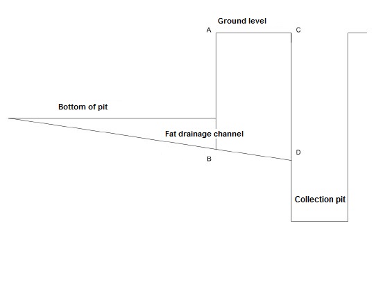 Figure 2: Diagram Vertical Cremation Pit