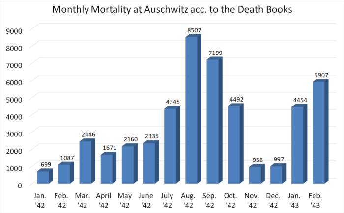 Figure 1: Monthly deaths at Auschwitz in 1942