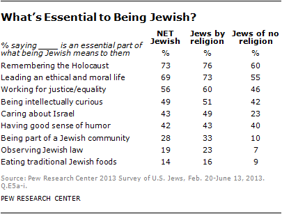 Poll results of what is important to Jews being Jewish